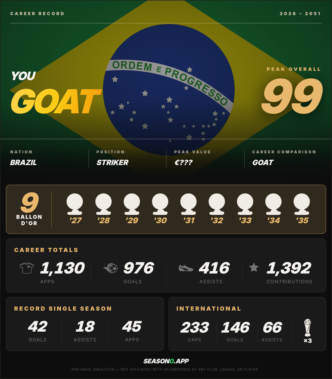 A finished Season0 career card: a Brazilian striker who retired with a peak overall of 99, nine Ballon d'Or wins and 976 goals.
