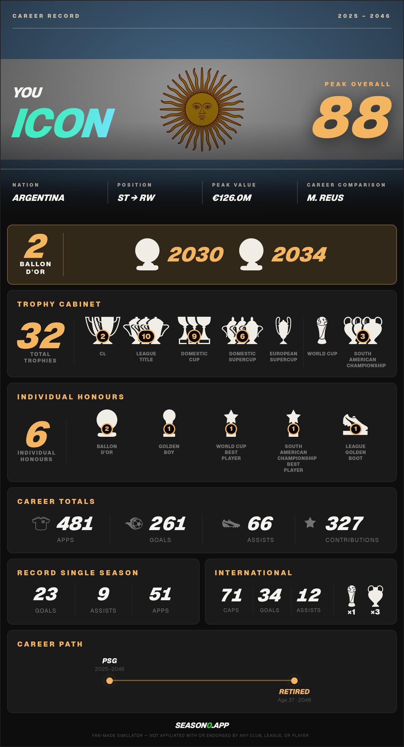 A Season0 career summary: an Argentinian forward, peak overall 88, two Ballon d’Or wins and 32 trophies.