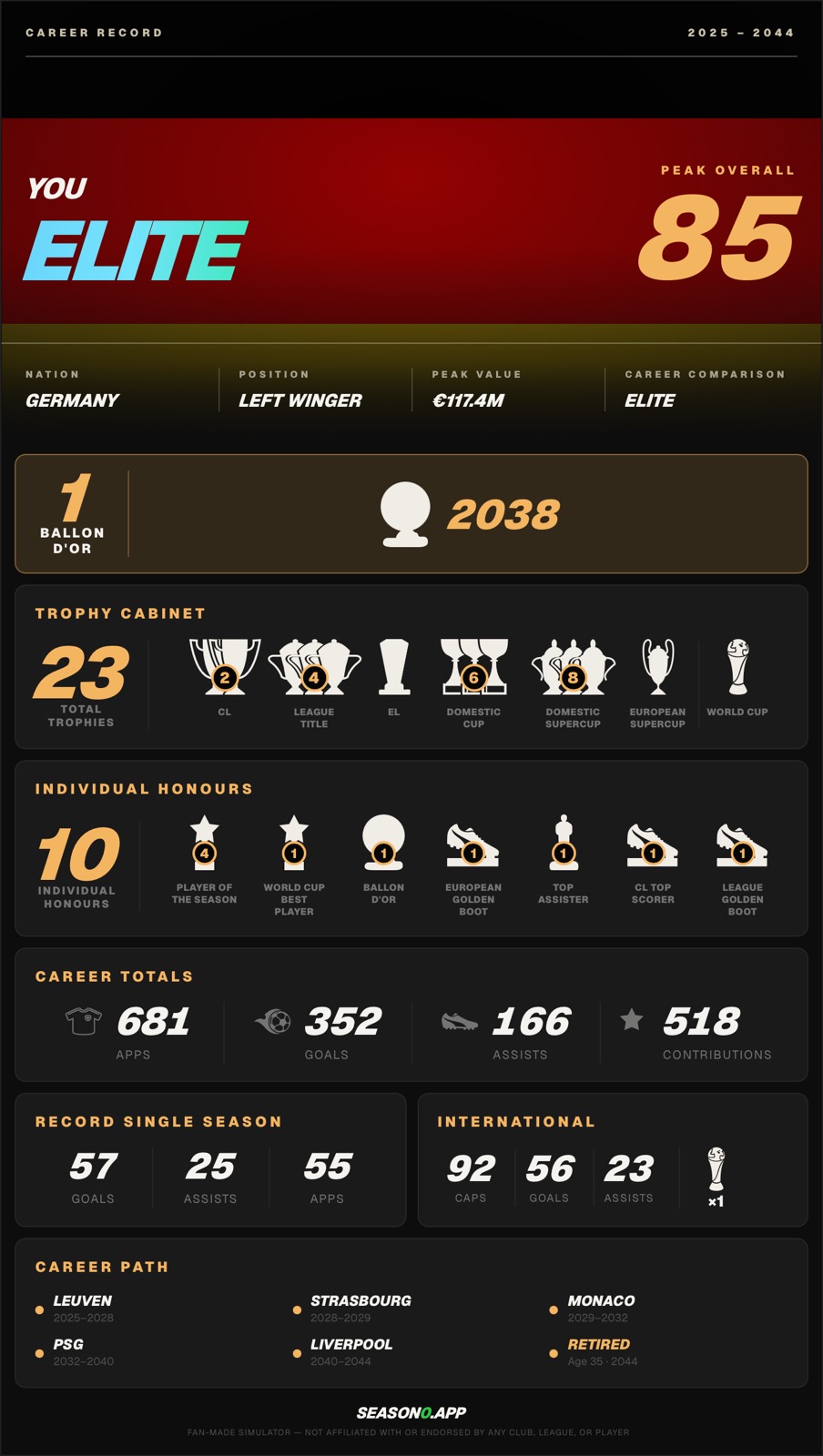 A Season0 career summary: a German left winger, peak overall 85, 352 goals and a World Cup.