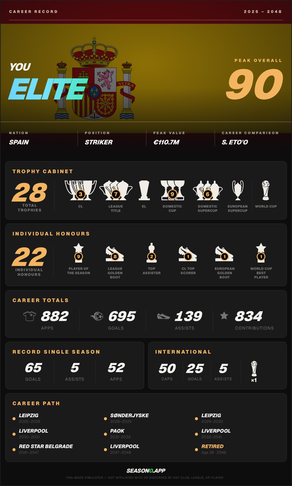 A Season0 career summary: a Spanish striker, peak overall 90, 695 goals and 28 trophies.